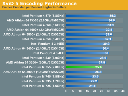 XviD 5 Encoding Performance